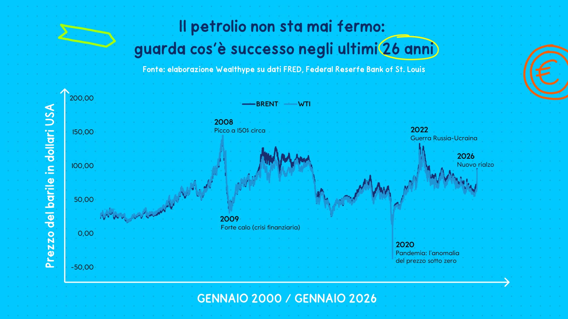 andamento prezzo benzina