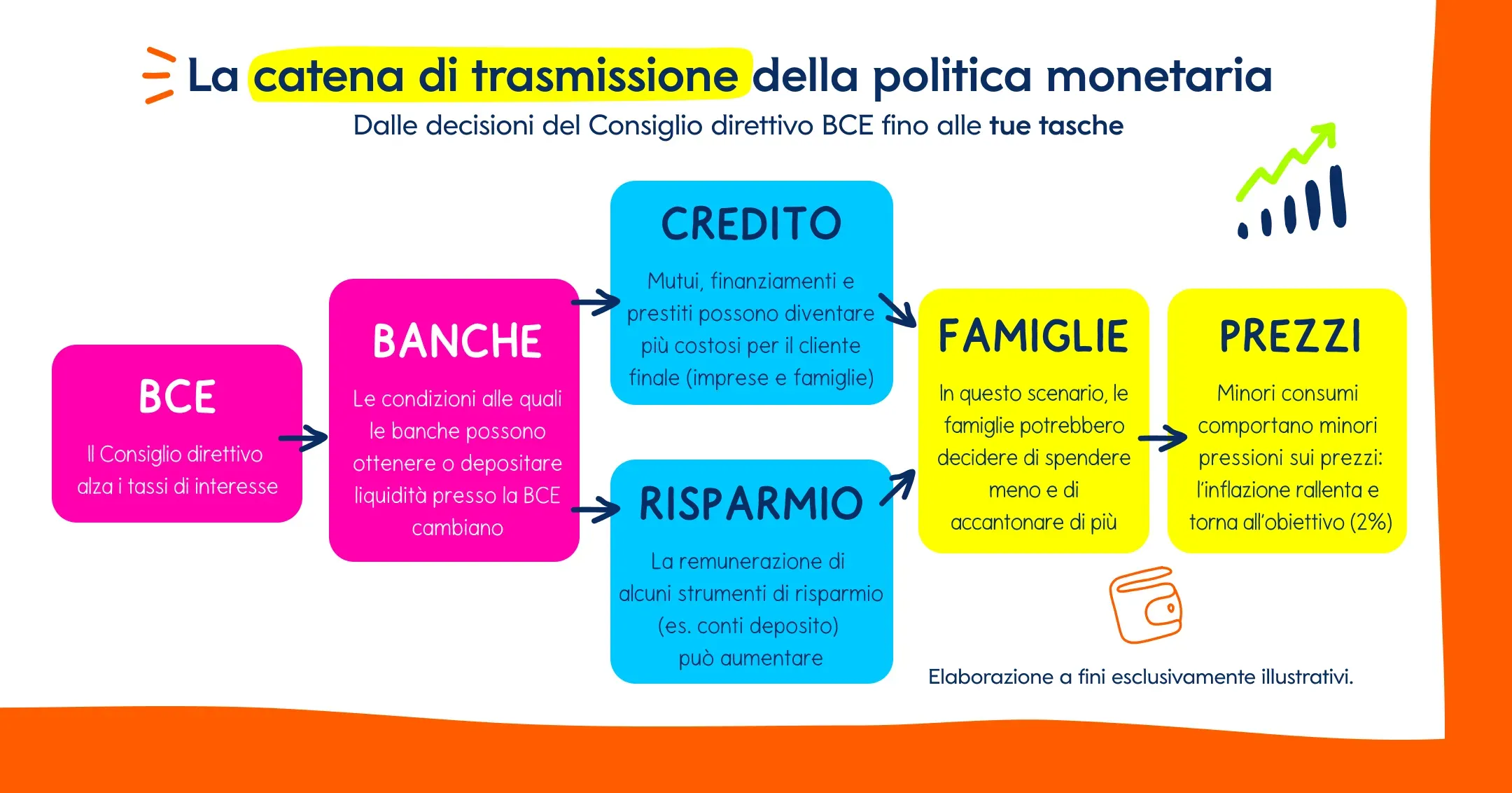 catena di trasmissione della politica monetaria